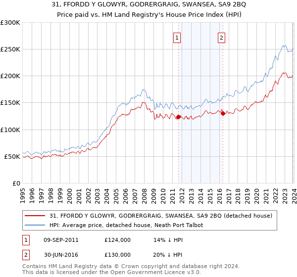 31, FFORDD Y GLOWYR, GODRERGRAIG, SWANSEA, SA9 2BQ: Price paid vs HM Land Registry's House Price Index