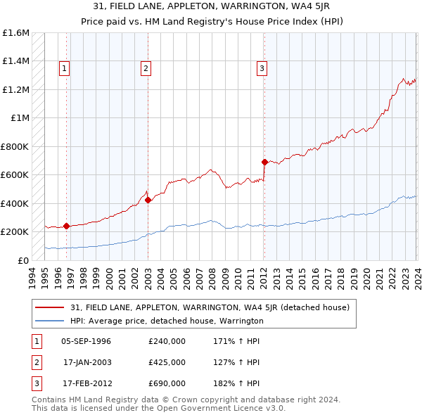31, FIELD LANE, APPLETON, WARRINGTON, WA4 5JR: Price paid vs HM Land Registry's House Price Index