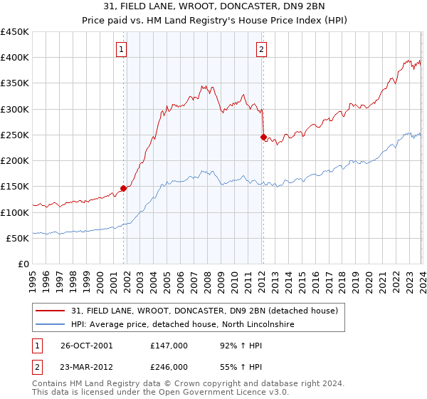 31, FIELD LANE, WROOT, DONCASTER, DN9 2BN: Price paid vs HM Land Registry's House Price Index
