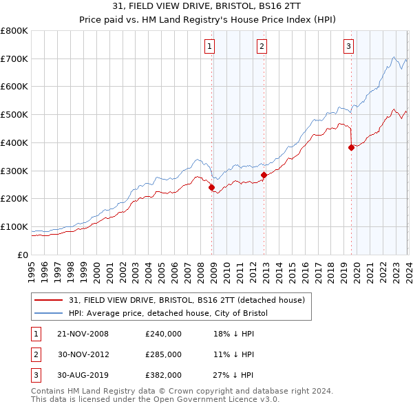 31, FIELD VIEW DRIVE, BRISTOL, BS16 2TT: Price paid vs HM Land Registry's House Price Index