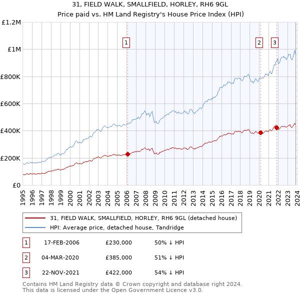 31, FIELD WALK, SMALLFIELD, HORLEY, RH6 9GL: Price paid vs HM Land Registry's House Price Index