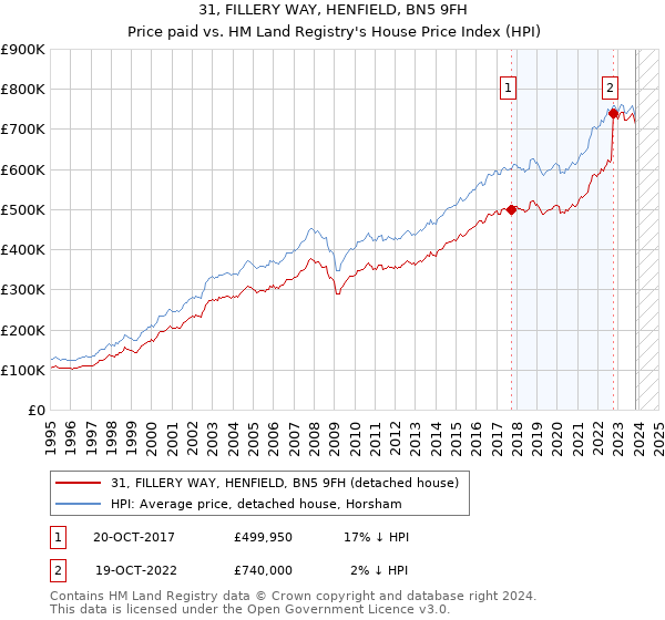 31, FILLERY WAY, HENFIELD, BN5 9FH: Price paid vs HM Land Registry's House Price Index