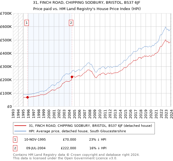 31, FINCH ROAD, CHIPPING SODBURY, BRISTOL, BS37 6JF: Price paid vs HM Land Registry's House Price Index