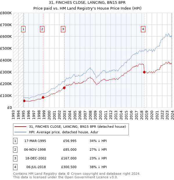 31, FINCHES CLOSE, LANCING, BN15 8PR: Price paid vs HM Land Registry's House Price Index