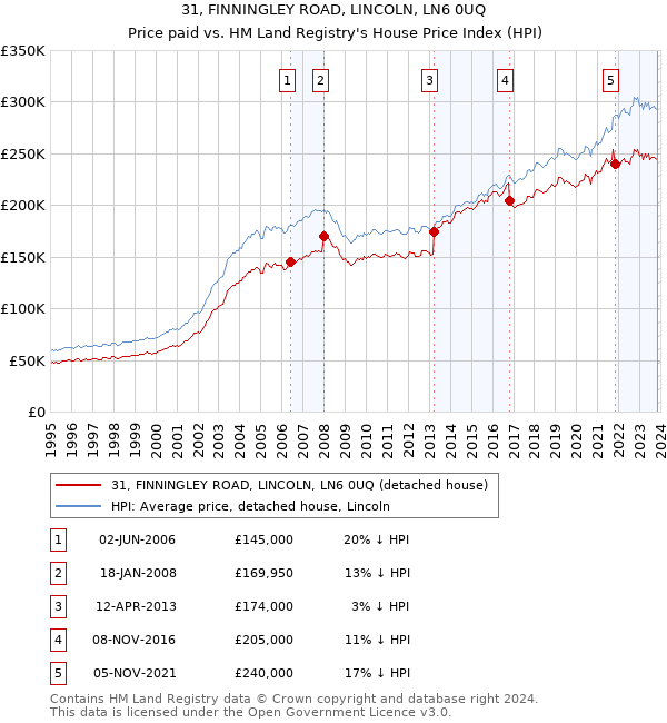 31, FINNINGLEY ROAD, LINCOLN, LN6 0UQ: Price paid vs HM Land Registry's House Price Index