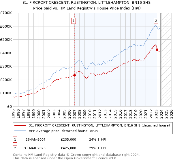 31, FIRCROFT CRESCENT, RUSTINGTON, LITTLEHAMPTON, BN16 3HS: Price paid vs HM Land Registry's House Price Index