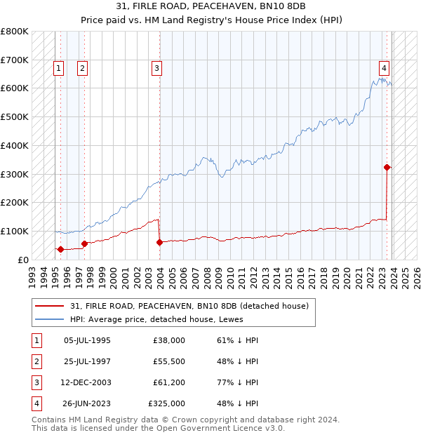 31, FIRLE ROAD, PEACEHAVEN, BN10 8DB: Price paid vs HM Land Registry's House Price Index