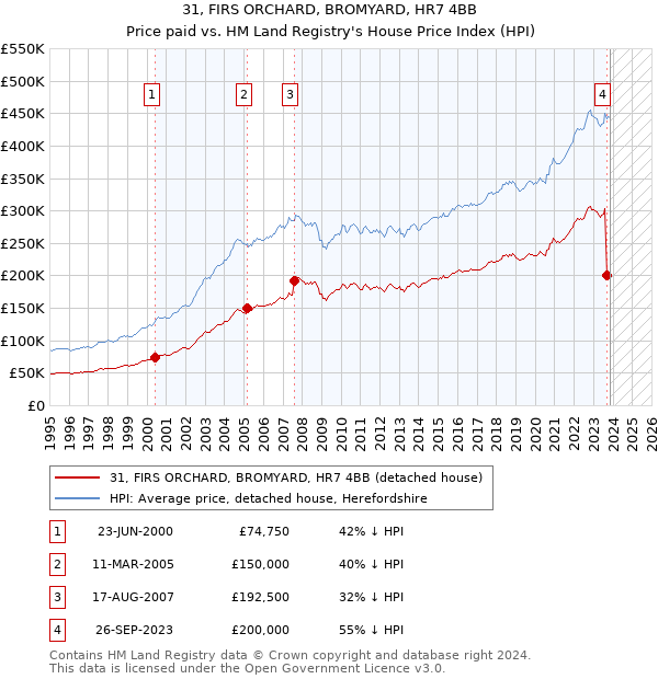 31, FIRS ORCHARD, BROMYARD, HR7 4BB: Price paid vs HM Land Registry's House Price Index