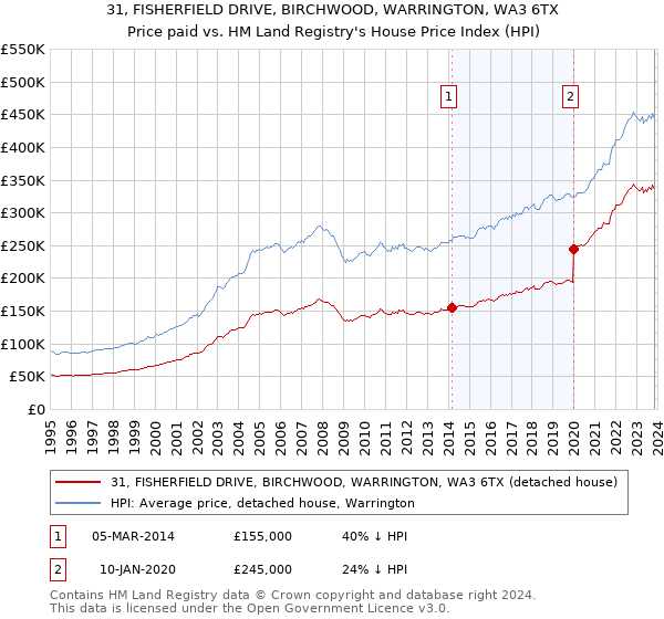 31, FISHERFIELD DRIVE, BIRCHWOOD, WARRINGTON, WA3 6TX: Price paid vs HM Land Registry's House Price Index