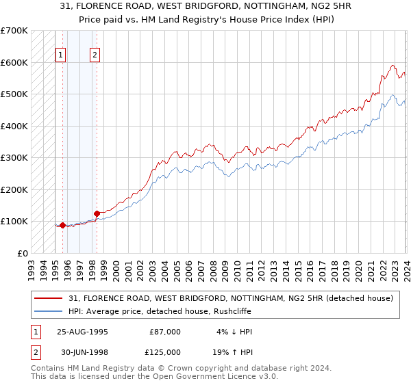 31, FLORENCE ROAD, WEST BRIDGFORD, NOTTINGHAM, NG2 5HR: Price paid vs HM Land Registry's House Price Index