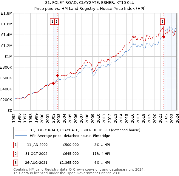 31, FOLEY ROAD, CLAYGATE, ESHER, KT10 0LU: Price paid vs HM Land Registry's House Price Index