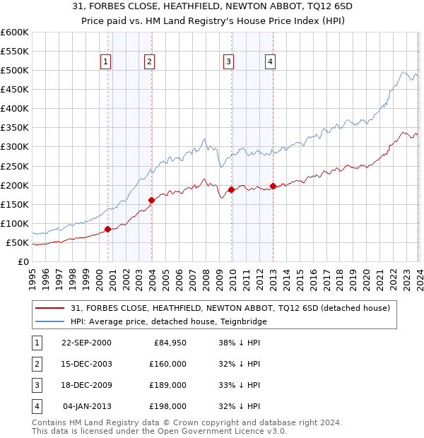 31, FORBES CLOSE, HEATHFIELD, NEWTON ABBOT, TQ12 6SD: Price paid vs HM Land Registry's House Price Index