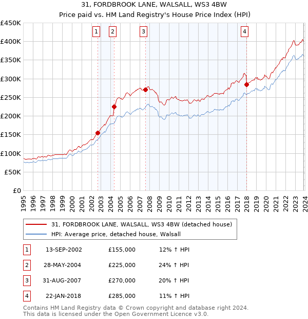 31, FORDBROOK LANE, WALSALL, WS3 4BW: Price paid vs HM Land Registry's House Price Index