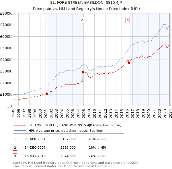 31, FORE STREET, BASILDON, SS15 4JP: Price paid vs HM Land Registry's House Price Index