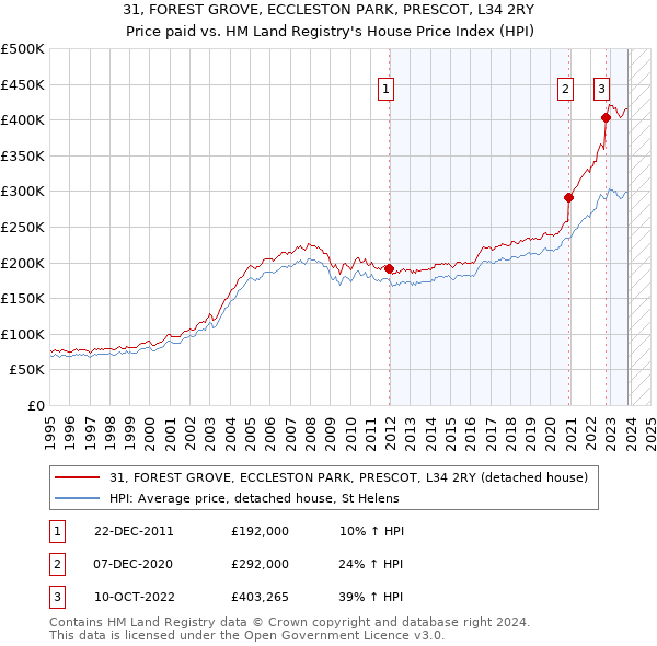 31, FOREST GROVE, ECCLESTON PARK, PRESCOT, L34 2RY: Price paid vs HM Land Registry's House Price Index