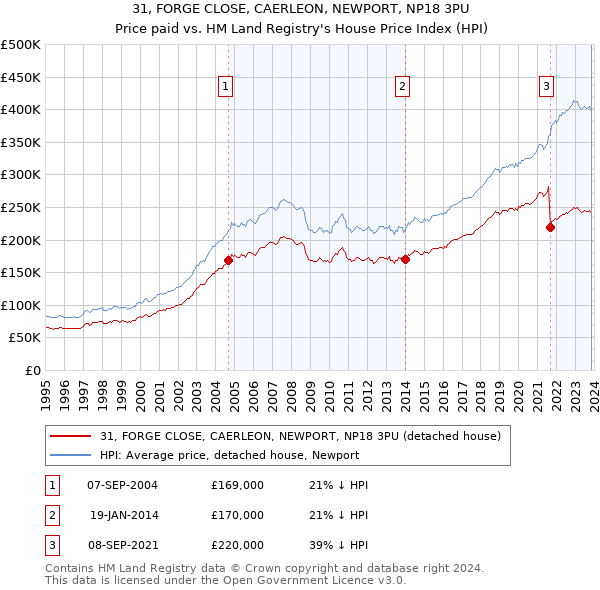31, FORGE CLOSE, CAERLEON, NEWPORT, NP18 3PU: Price paid vs HM Land Registry's House Price Index