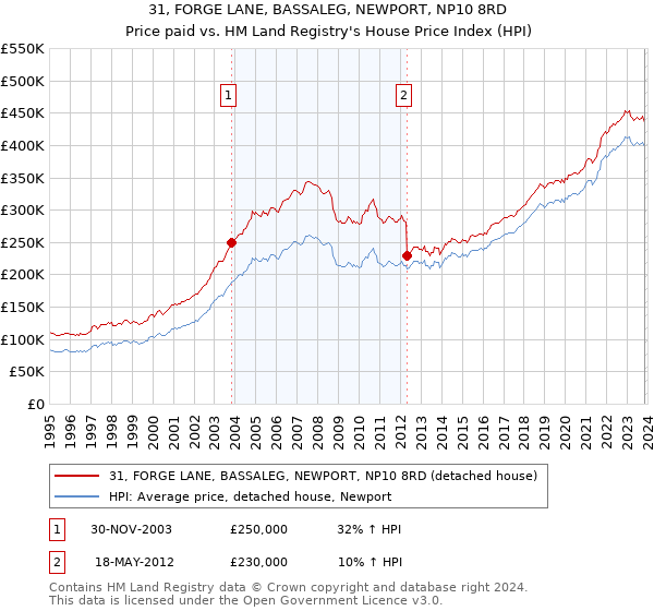 31, FORGE LANE, BASSALEG, NEWPORT, NP10 8RD: Price paid vs HM Land Registry's House Price Index