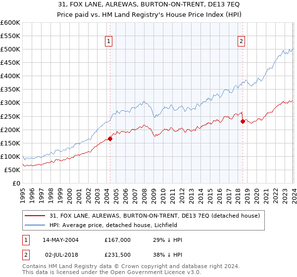 31, FOX LANE, ALREWAS, BURTON-ON-TRENT, DE13 7EQ: Price paid vs HM Land Registry's House Price Index