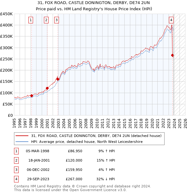 31, FOX ROAD, CASTLE DONINGTON, DERBY, DE74 2UN: Price paid vs HM Land Registry's House Price Index