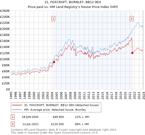 31, FOXCROFT, BURNLEY, BB12 0EH: Price paid vs HM Land Registry's House Price Index