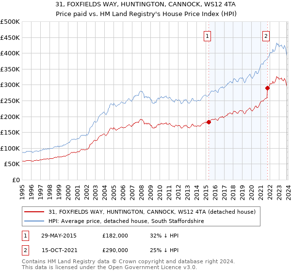 31, FOXFIELDS WAY, HUNTINGTON, CANNOCK, WS12 4TA: Price paid vs HM Land Registry's House Price Index