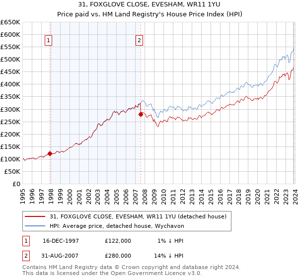 31, FOXGLOVE CLOSE, EVESHAM, WR11 1YU: Price paid vs HM Land Registry's House Price Index
