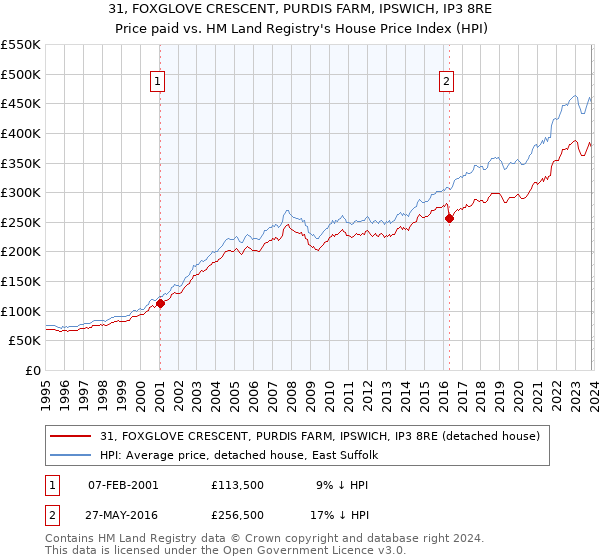 31, FOXGLOVE CRESCENT, PURDIS FARM, IPSWICH, IP3 8RE: Price paid vs HM Land Registry's House Price Index