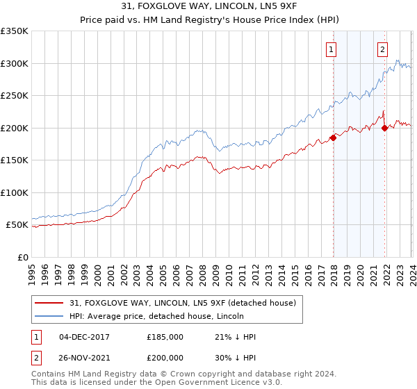 31, FOXGLOVE WAY, LINCOLN, LN5 9XF: Price paid vs HM Land Registry's House Price Index
