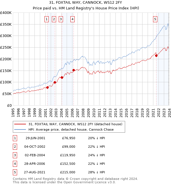 31, FOXTAIL WAY, CANNOCK, WS12 2FY: Price paid vs HM Land Registry's House Price Index