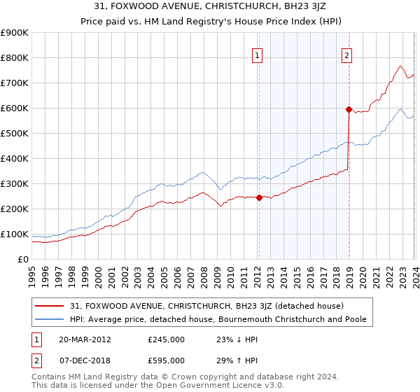 31, FOXWOOD AVENUE, CHRISTCHURCH, BH23 3JZ: Price paid vs HM Land Registry's House Price Index