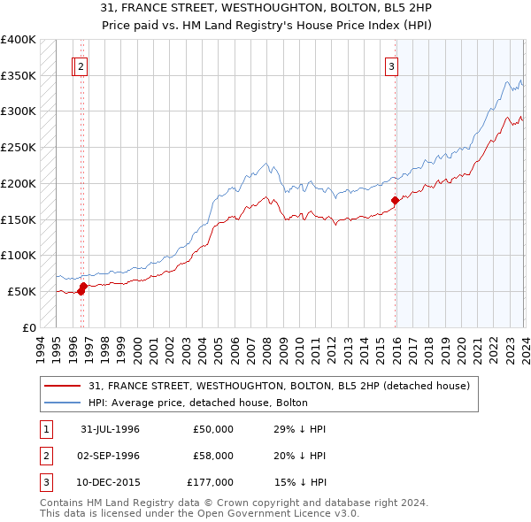 31, FRANCE STREET, WESTHOUGHTON, BOLTON, BL5 2HP: Price paid vs HM Land Registry's House Price Index