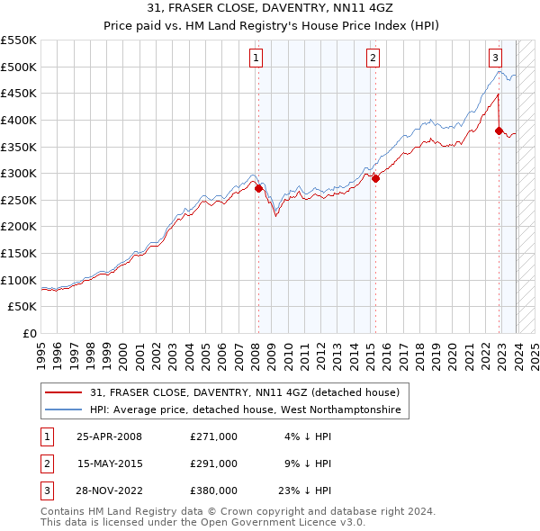 31, FRASER CLOSE, DAVENTRY, NN11 4GZ: Price paid vs HM Land Registry's House Price Index