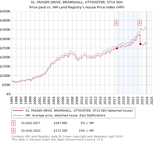 31, FRASER DRIVE, BRAMSHALL, UTTOXETER, ST14 5EH: Price paid vs HM Land Registry's House Price Index