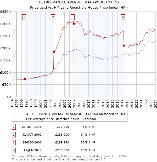 31, FREEMANTLE AVENUE, BLACKPOOL, FY4 1SX: Price paid vs HM Land Registry's House Price Index