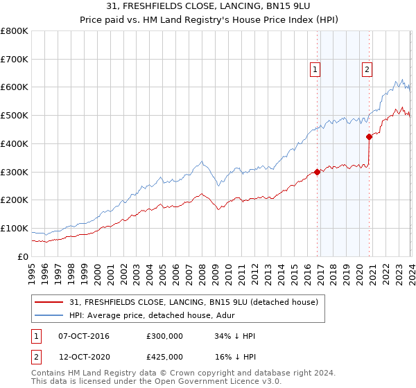 31, FRESHFIELDS CLOSE, LANCING, BN15 9LU: Price paid vs HM Land Registry's House Price Index