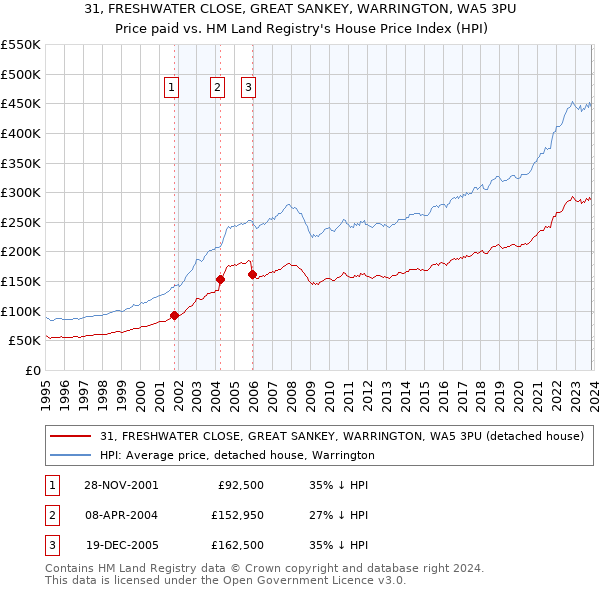 31, FRESHWATER CLOSE, GREAT SANKEY, WARRINGTON, WA5 3PU: Price paid vs HM Land Registry's House Price Index