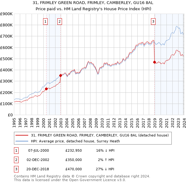 31, FRIMLEY GREEN ROAD, FRIMLEY, CAMBERLEY, GU16 8AL: Price paid vs HM Land Registry's House Price Index