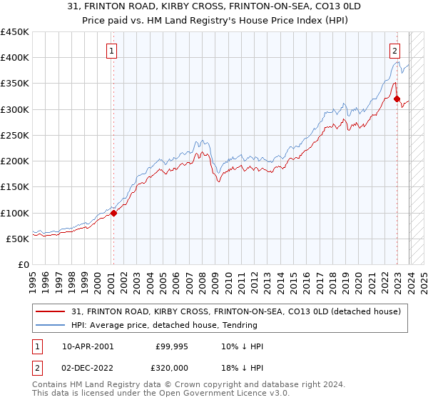 31, FRINTON ROAD, KIRBY CROSS, FRINTON-ON-SEA, CO13 0LD: Price paid vs HM Land Registry's House Price Index