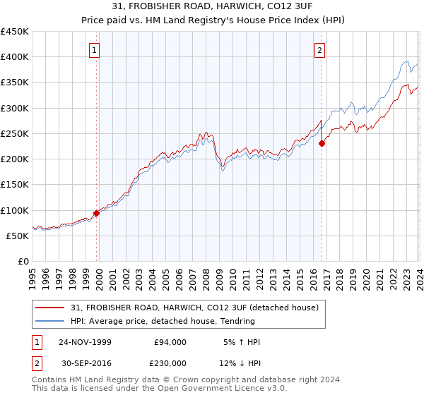 31, FROBISHER ROAD, HARWICH, CO12 3UF: Price paid vs HM Land Registry's House Price Index