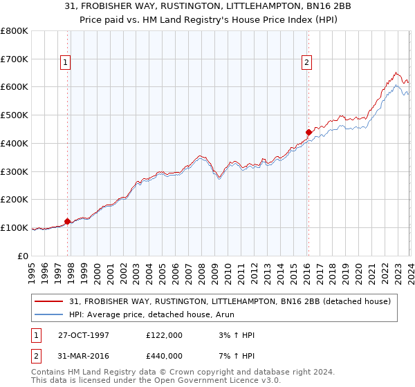 31, FROBISHER WAY, RUSTINGTON, LITTLEHAMPTON, BN16 2BB: Price paid vs HM Land Registry's House Price Index