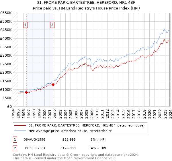 31, FROME PARK, BARTESTREE, HEREFORD, HR1 4BF: Price paid vs HM Land Registry's House Price Index