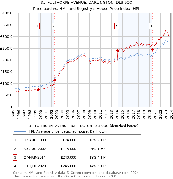 31, FULTHORPE AVENUE, DARLINGTON, DL3 9QQ: Price paid vs HM Land Registry's House Price Index