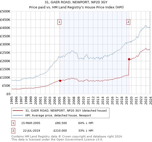 31, GAER ROAD, NEWPORT, NP20 3GY: Price paid vs HM Land Registry's House Price Index