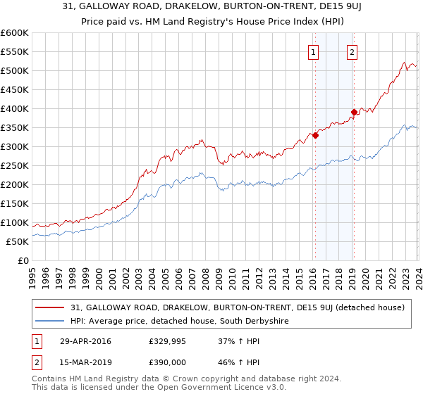 31, GALLOWAY ROAD, DRAKELOW, BURTON-ON-TRENT, DE15 9UJ: Price paid vs HM Land Registry's House Price Index