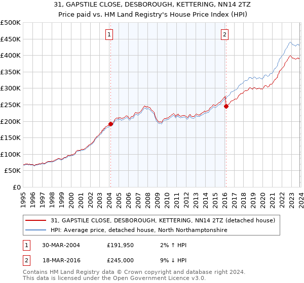 31, GAPSTILE CLOSE, DESBOROUGH, KETTERING, NN14 2TZ: Price paid vs HM Land Registry's House Price Index
