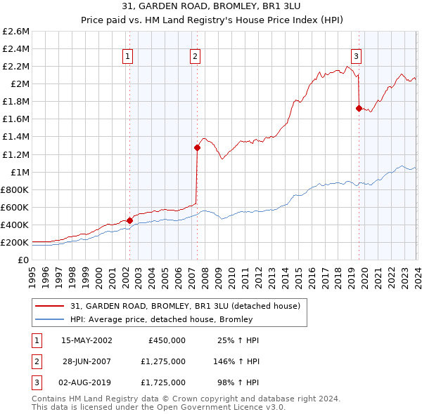 31, GARDEN ROAD, BROMLEY, BR1 3LU: Price paid vs HM Land Registry's House Price Index