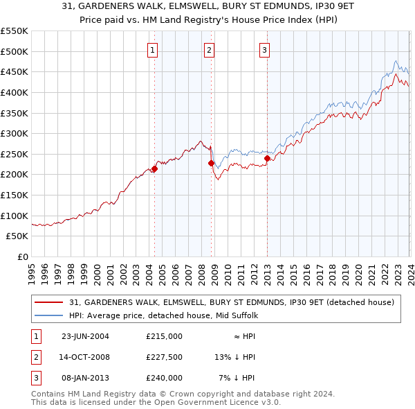 31, GARDENERS WALK, ELMSWELL, BURY ST EDMUNDS, IP30 9ET: Price paid vs HM Land Registry's House Price Index