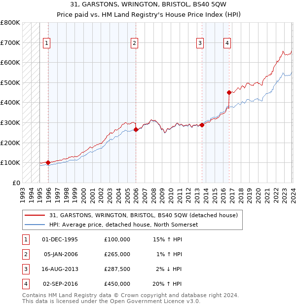 31, GARSTONS, WRINGTON, BRISTOL, BS40 5QW: Price paid vs HM Land Registry's House Price Index