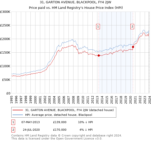 31, GARTON AVENUE, BLACKPOOL, FY4 2JW: Price paid vs HM Land Registry's House Price Index