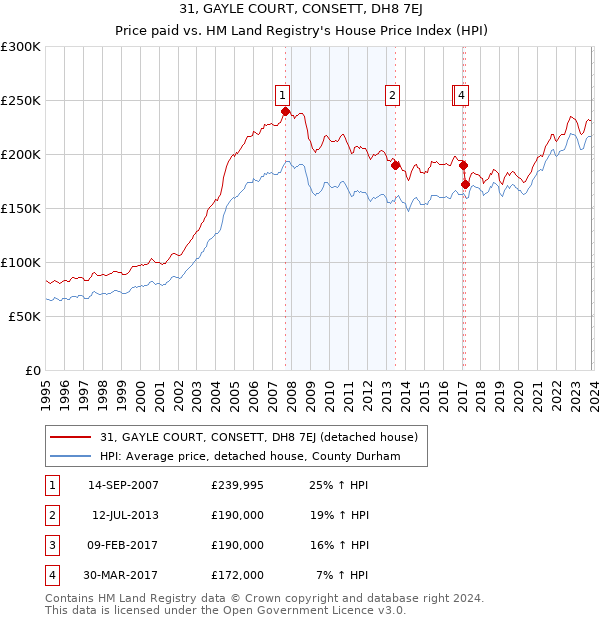 31, GAYLE COURT, CONSETT, DH8 7EJ: Price paid vs HM Land Registry's House Price Index